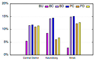 Average percentage CO2 emissions reduction.